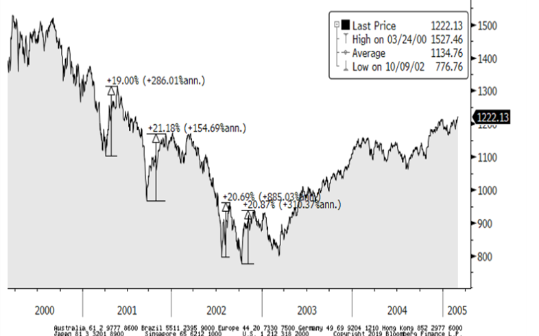 Stock market chart from 2000 to 2005